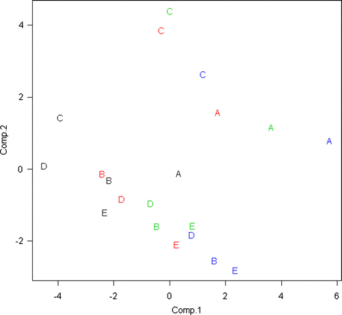 Figure 3.  Scatter plot for the first two principal components using 18 quantitative and qualitative measurements on the 20 interactions defined by cultivars (A: Common Napier, B: Merkeron, C: Dwarf Napier, D: Taiwan A25, and E: Tangashima) and cutting heights (Black: 0 cm, Red 10 cm, Green: 20 cm, and Blue: 30 cm).