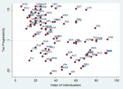 Figure 1. Individualism index and tax progressivity.Note: The values of Tax Progressivity and Individualism Index are averaged over the sample period between 1990 and 2005 for each of the 87 countries whose data are utilised for the regression analyses below. Each country is notated according to ISO 3-letter code.Source: generated by this study.