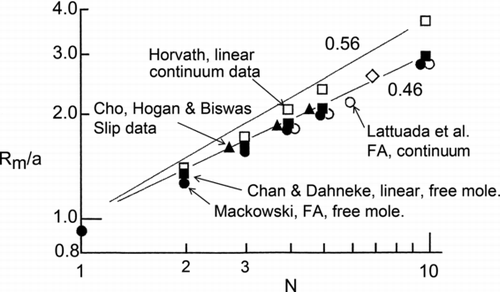 FIG. 3 Aggregate mobility radius normalized by the monomer (primary particle) radius, Rm/a, versus number of monomers in the aggregate, N. Open symbols designate continuum regime, closed free molecular regime. Data are open squares from CitationHorvath (1974) for linear chains and closed triangles from Cho et al. (2007) for random aggregates. Theory includes: closed squares CitationChan and Dahneke (1981) for linear chains, closed circles CitationMackowski (2006) for DLCA fractal aggregates, open circles CitationLattuada et al. (2003a) for DLCA fractal aggregates, and open diamond Binder et al. for a compact seven-star. Lines represent power laws Rm = aNx for x = 0.46 and 0.56.