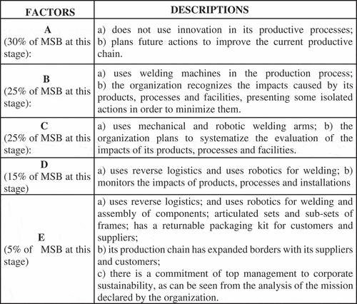 Figure 3. Stages of innovation applied to processes.