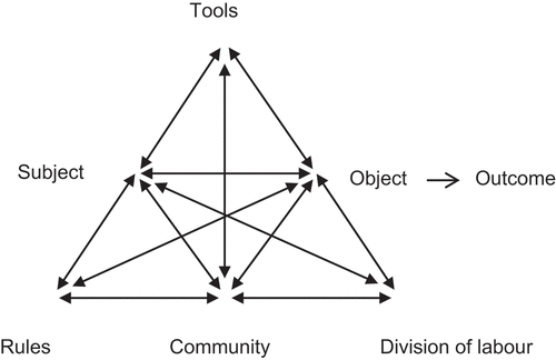 Figure 1. Activity system (cf Engeström, Citation1987, p. 78)