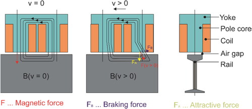 Figure 12. Linear eddy current brake working principle (Ying et al., Citation2010).