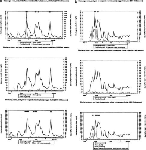FIGURE 5. Daily specific runoffs, concentrations, and yields of suspended sediments; Outlet Latnjavagge, outlet lake and inlet lake Latnjajaure: (a) 2000 field season, (b) 2001 field season