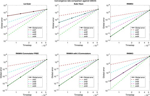 Figure 5. Convergence rate of the implemented Lie group integrators, based on global error considering as a reference solution the one of ODE45, with strict tolerance.