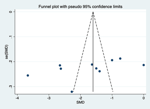 Figure 13 Funnel plot of CRP.