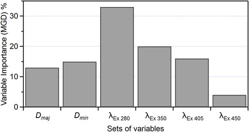 Figure 8. Variable importance (MDG) represented as a fraction of total importance. Wavelength of excitation (λEx) represents sum of emission variables associated with each optical source. Bars sum to 100%. Particle size aspect ratio removed for visual clarity (showed 0% importance).