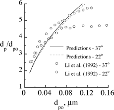 FIG. 3 Comparison of the predicted and measured equilibrium diameter of salt particles in a humid environment for different initial particle sizes.