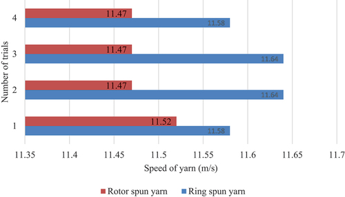 Figure 1. Ring-spun and rotor-spun weft yarn speeds.