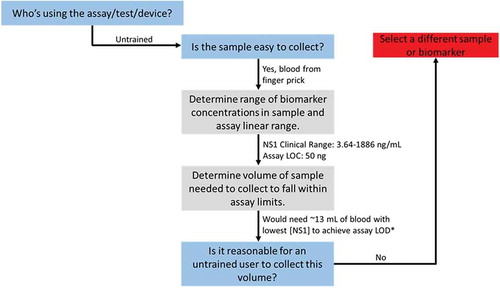 Figure 4. Example assessment of a theoretical dengue diagnostic using the flowchart in Figure 3 above. *The lowest clinical range of 3.64 ng/mL would equal 0.182 ng in a 50 µL blood finger prick sample (0.182 ng/50 µL). If the assay LoD was 50 ng, solve for the volume of blood that would be required to achieve the same ratio (50 ng/x µL) gives ~13 mL of blood. This is far too much to collect from a finger prick, but may be possible using venipuncture. Requiring venipuncture to collect sample would not be reasonable for untrained users or in many resource limited settings. Alternatively, the research could spend more time developing the assay to improve its analytical LoD to better align with clinical biomarker levels.