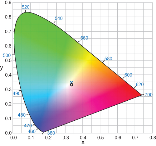 Figure 2 Between-group comparison of the chromaticity coordinates of the BLF (x) and clear (o) IOL groups.