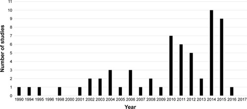 Figure 3 Temporal trend of the number of studies included by the year of publication.