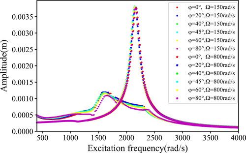 Figure 12. Amplitude-frequency response of circumferential vibration of blades.