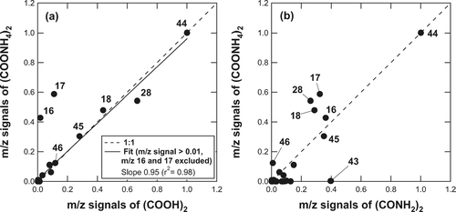 FIG. 7 (a) Comparison of the individual m/z signals between (COONH4)2 and (COOH)2 and (b) between (COONH4)2 and (CONH2)2. Each m/z signal has been normalized by the m/z 44 signal (base peak). The m/z numbers are shown beside the data points.