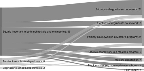 Figure 6. Scope of embedding building performance evaluation (BPE) education in undergraduate and master’s programmes (n = 66).