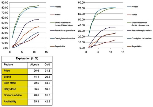 Figure 3 Information gathered for each cue over time in Test Phase 1 for Pain group (on the left) and Cold group (on the right).