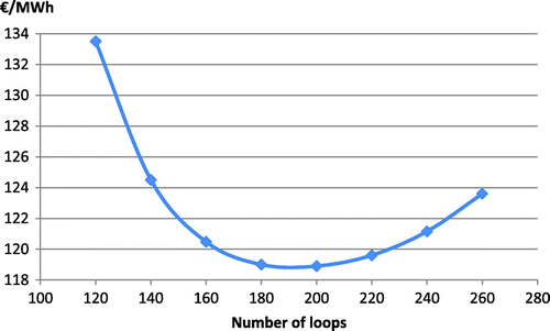 Figure 9. LEC according to PT number of loops.