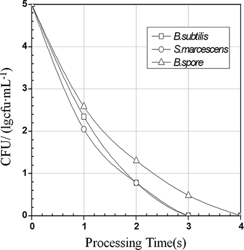 Figure 7. •OH processing time and the survival cell numbers (CFU) of microorganisms.