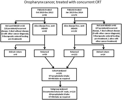 Figure 1. Summary of selection of patients sent/returning MDADI questionnaires.