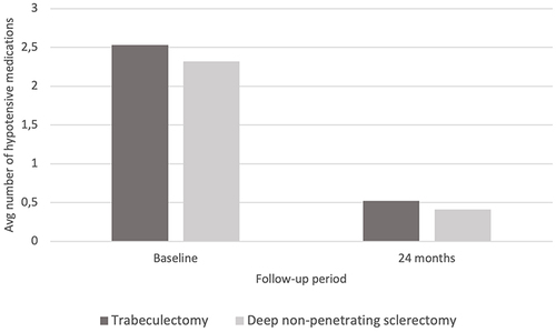 Figure 3 Average number of hypotensive medications taken before and after surgery.