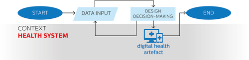 Figure 3. Use of data in overt approaches to digital health design depicted on a flowchart diagram.