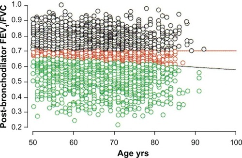 Figure 4 The horizontal red line indicates the fixed FEV1/FVC ratio of 0.70. The black circles above this line represent patients without COPD. The predicted normal post-bronchodilator FEV1/FVC ratio decreases with age. The black diagonal line represents the age-adjusted lower limit of normal for the FEV1/FVC for men. The green circles below this line represent patients with COPD. The red circles between the two lines indicate the 558 (16% of the entire cohort of 3473 men studied) symptomatic male current and ex-smokers referred for spirometry testing who would have been incorrectly diagnosed with COPD based on using the fixed threshold rather than the predicted lower limit of normal.Citation88