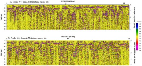 Figure 9. Two different examples of 2-D GPR processed profiles at Al-Mokattam site. The basic signal processing includes zero time-shift; background removal, bandpass filtering and running average trace. Interpretation indicates vertical fractures and irregular displacement features appearing as strong reflection patterns in 2-D GPR section.