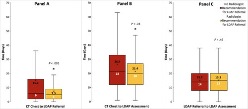 Figure 3. Impact of radiologist recommendation for referral to the Lung Diagnostic Assessment Program (LDAP) on time from computerized tomography (CT) chest to LDAP referral and assessment. Panel A: Time from CT chest to LDAP referral (process measure); Panel B: Time from CT chest to LDAP assessment (outcome measure); Panel C: Time from LDAP referral to assessment (balancing measure).Box and whisker plot showing the median, interquartile and minimum and maximum days of the time interval between dates of CT to LDAP referral and assessment. X, mean; white font, median; * statistically significant difference (Mann-Whitney U-test).