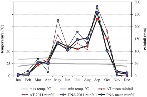 Figure 2. Average monthly temperature (daily maximum and minimum) for Phranakhon Si Ayutthaya (PNA), and average monthly rainfall for the years 2001–2011 (mean) and for 2011 for Ang Tong (AT) and Ayutthaya provinces.