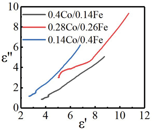 Figure 10. Cole–Cole semicircles for 0.4Co/0.14Fe, 0.28Co/0.26Fe, and 0.14Co/0.4Fe.