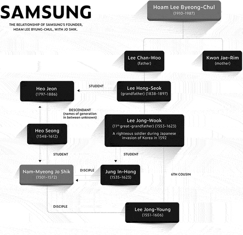 Figure 1. The relationship of Samsung’s founder, Hoam Lee Byung-Chul, with Jo Shik.