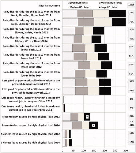 Figure 3. Summary figure of the changes in percent for separate clinics and in cumulative percent for all clinics together between 2012 and 2014 and distributed according to HD and HDH organization type. *p < .05, **p < .01.