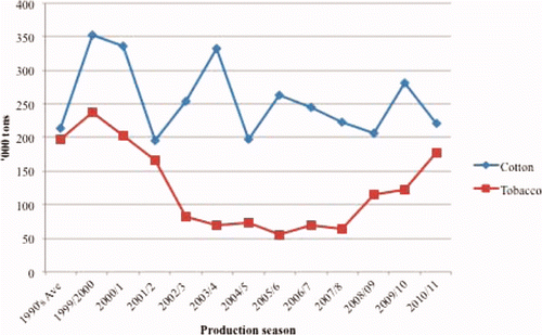 Figure 4. Key exports' output trends: 1990s average vs. 2000s.Source: TIMB Statistical data, Cotton Ginners Association (2010), MAMID (2011).