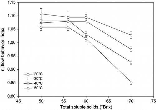 Figure 3 Changes of flow behavior index with total soluble solid at 20, 30, 40 and 50°C.
