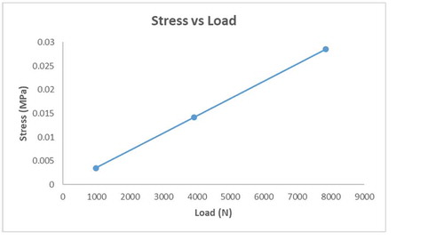 Figure 11. Stress vs Load curve
