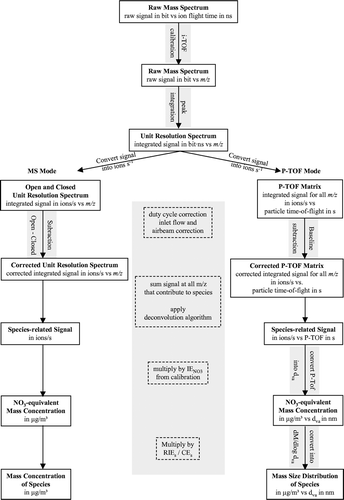 FIG. 2 Flow chart of the ToF-AMS data analysis procedure. Analysis of MS mode data is covered in the left column, of PToF mode data in the right column. Shown in the middle gray column are the corrections and calculations which are applied to both types of data.