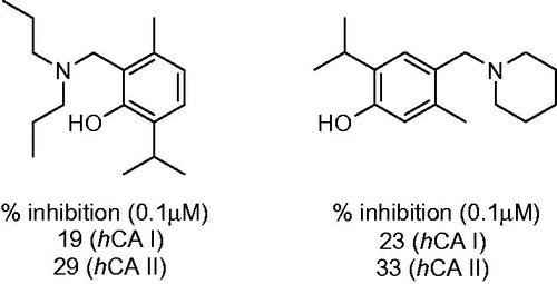 Figure 13. Inhibition percentage of most potent 2- and 4-methylamino derivatives of thymol.