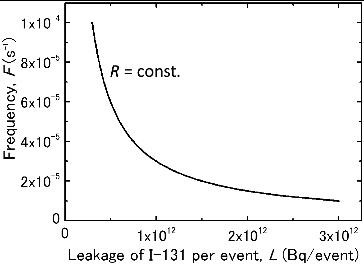 Figure 3. Equivalent hazard curve representing the occurrence frequency of leak events as a function of the leakage of I-131 per event.