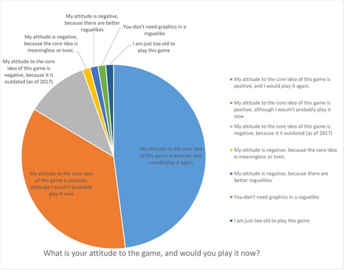 Figure 5. Attitude towards the game of its former players in 2017.