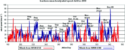 Fig. 10 Time series of mean hourly wind speed (km h−1) at Isachsen station, on the west coast of Ellef Ringnes Island, spanning July to mid-December 2010. Wind data with a northerly directional component are blue in the plot; wind data with a southerly directional component are red. The dates of significant wind events with a northerly component are noted.