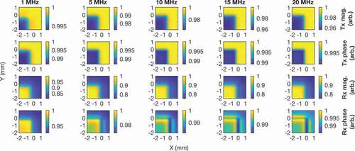 Figure 22. Simulation results for 2D scans on titanium without notch at varying frequencies. The bottom and left labels are for the x-axis and y-axis respectively. The plots are organised into columns of the same frequency, given by the labels on the top edge. The plots are organised into rows according to the variable being measured as labelled on the right edge. The label mag. is short for magnitude. The centre of the pair of coils and the sample corner coincide at (0,0) mm.