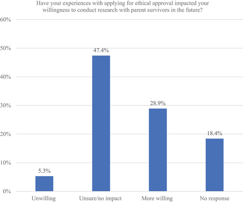Figure 1. Responses to a multiple-choice question about the impact of experiences with ethics committees on researchers’ willingness to undertake future research with parent survivors.