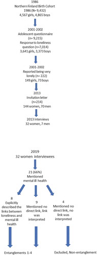 Figure 1. Participants and their selection to the analysis