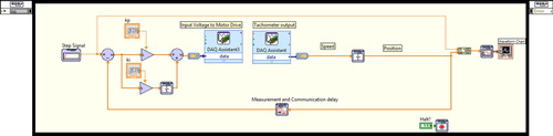 Figure 8. Control circuit of DC position servo system with constant TD in Labview.