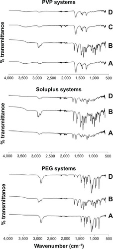 Figure 4 Fourier transform infrared spectra of PVP systems, Soluplus systems and PEG systems.