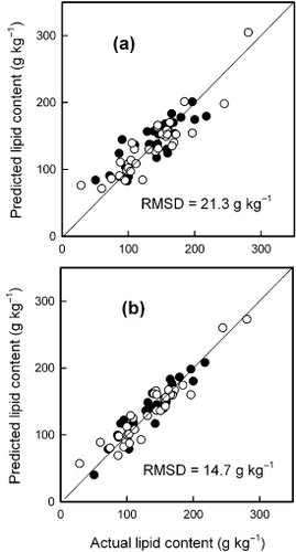 Figure 3  Values predicted by near infrared spectroscopy using the (a) short wavelength region (SWR) and (b) long wavelength region (LWR) versus the actual values of lipid content in the untreated garbage compost in the calibration (○) and prediction (•) sample sets. The solid line shows y = x. Wavelengths used: (a) 1040, 980, 802, 906 and 1020 nm; (b) 1762, 1802, 2270 and 1632 nm. RMSD, root mean square deviation.