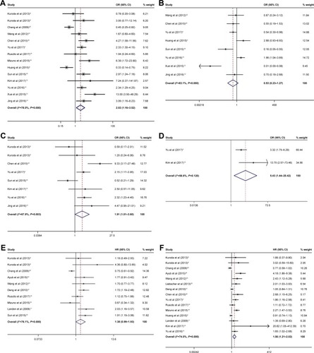 Figure 3 Forest plot of ORs/HRs for the association between ALDH1 expression and FIGO stage, histopathologic grade, lymph node metastasis, distant metastasis, DFS, and OS.