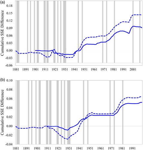 Figure 4. 10-Year and 20-Year Forecast Performance Gain