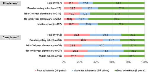 Figure 2 Perceived and reported adherence based on the MMAS-8 instrument by school-age of child. *Physicians were asked to report adherence for all patients based on MMAS-8. Physicians treated 757 patients overall. **Caregivers were asked to report adherence for themselves based on MMAS-8.