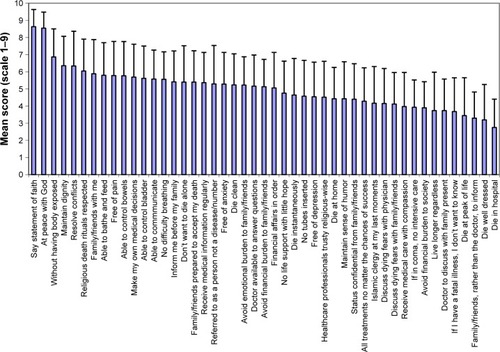 Figure 1 Respondents’ forced ranking of 47 statements related to end of life.