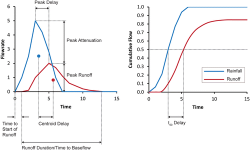 Figure 1 Detention metrics.